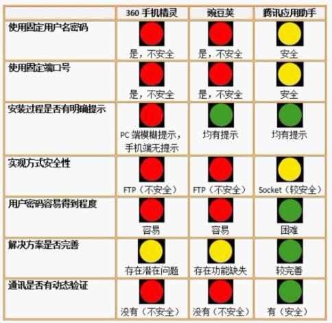 三款安卓手機(jī)管理軟件WiFi漏洞分析顯示，360手機(jī)精靈危害最大