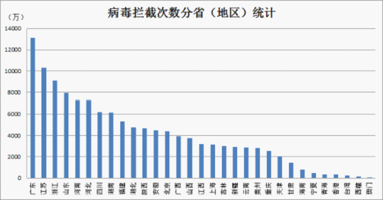 分?。ǖ貐^）統計病毒攔截次數