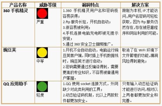 三款手機(jī)管理軟件漏洞特點(diǎn)及解決方案分析。在升級(jí)之后，360手機(jī)精靈仍然存在較大安全風(fēng)險(xiǎn)