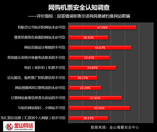 機(jī)票釣魚防騙知識(shí)測(cè)試的統(tǒng)計(jì)結(jié)果